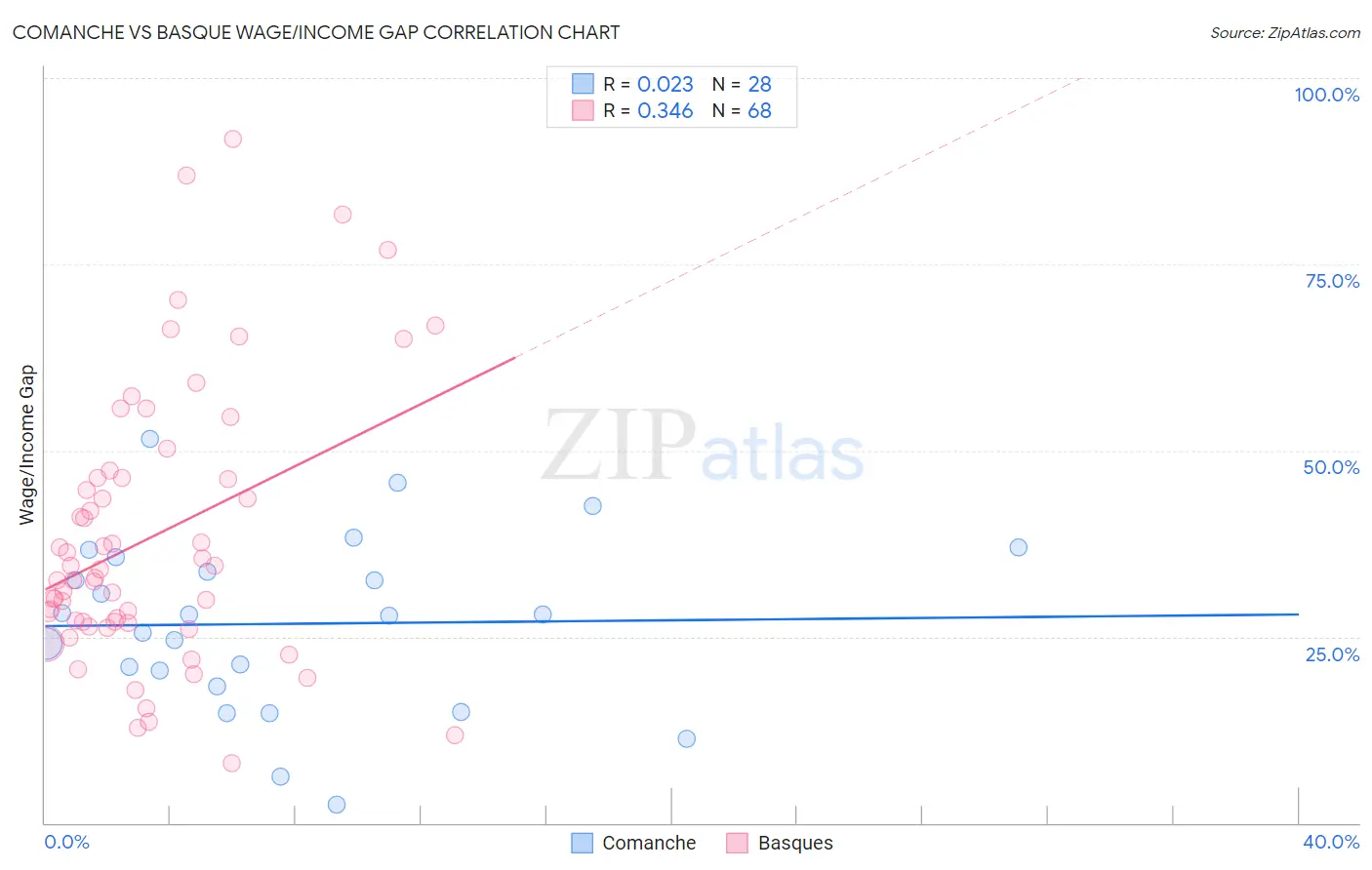 Comanche vs Basque Wage/Income Gap