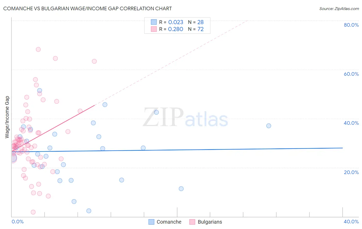 Comanche vs Bulgarian Wage/Income Gap