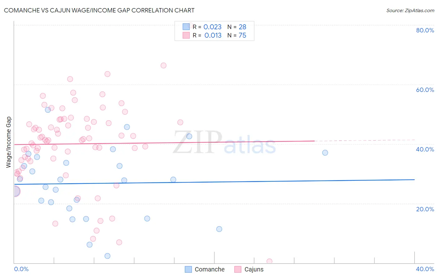 Comanche vs Cajun Wage/Income Gap