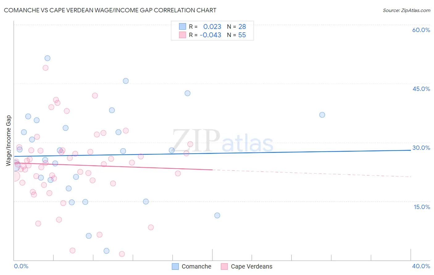 Comanche vs Cape Verdean Wage/Income Gap
