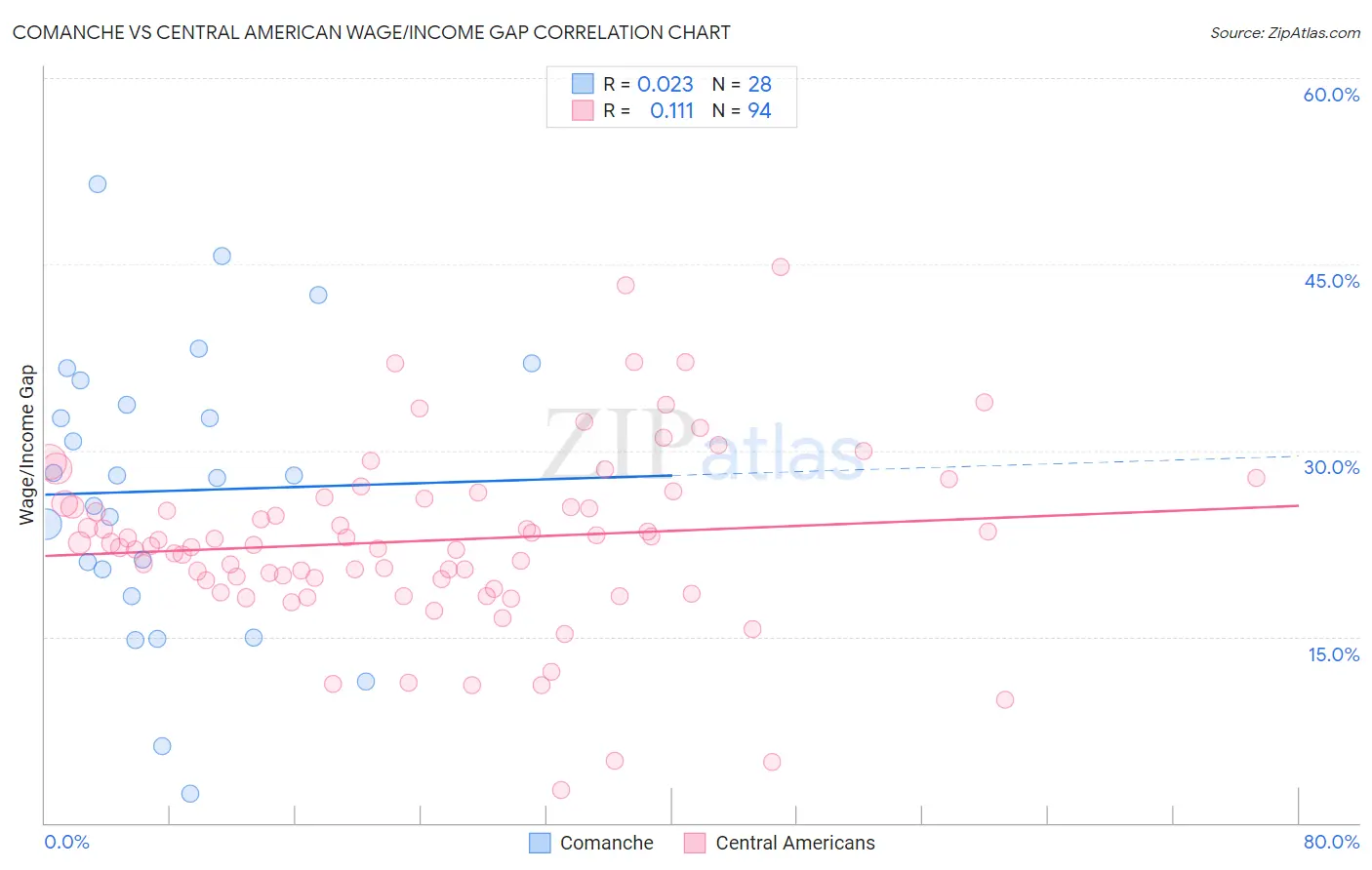 Comanche vs Central American Wage/Income Gap