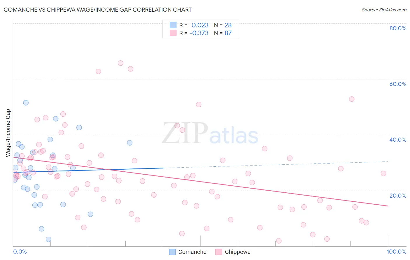 Comanche vs Chippewa Wage/Income Gap