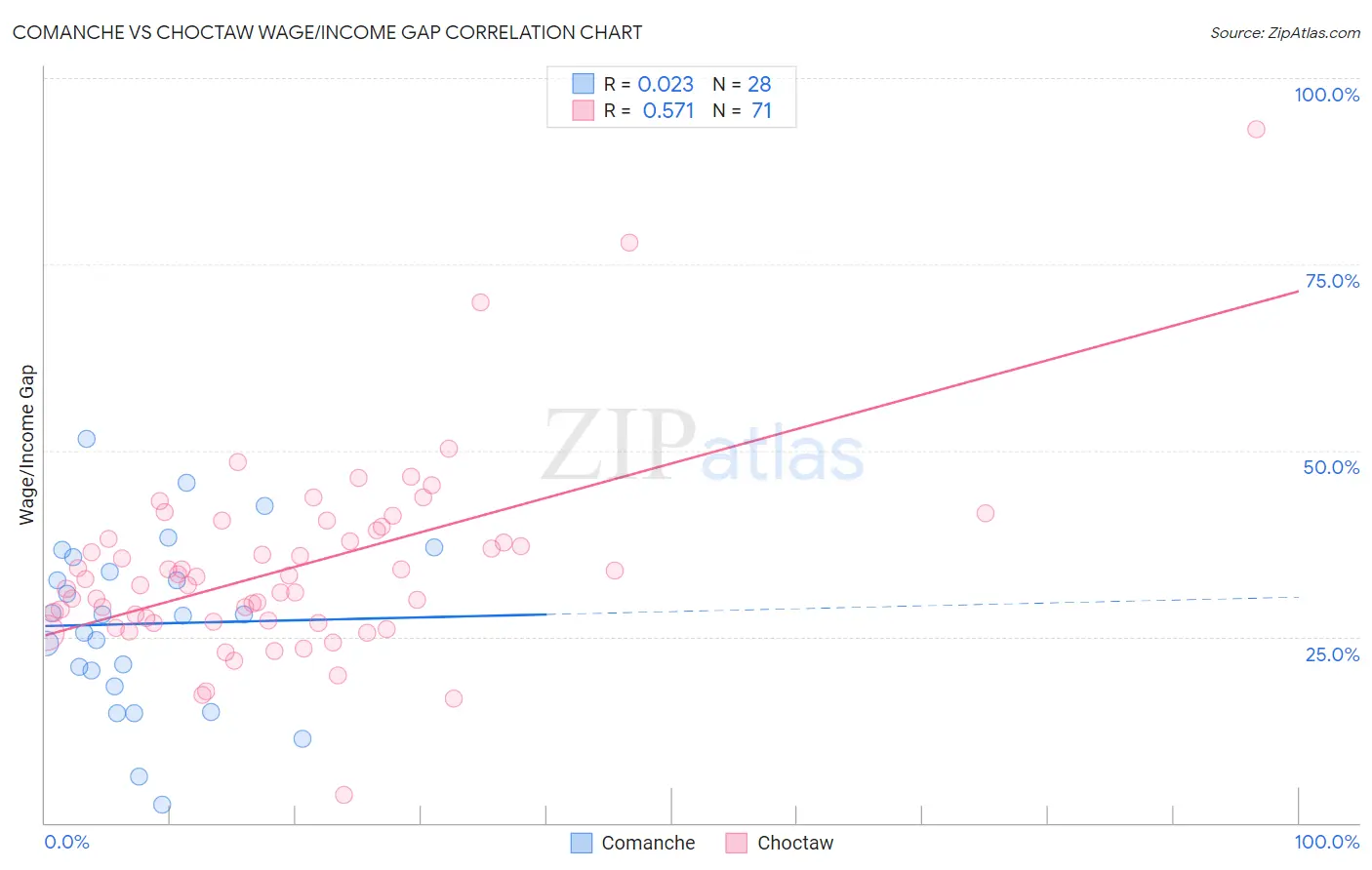 Comanche vs Choctaw Wage/Income Gap