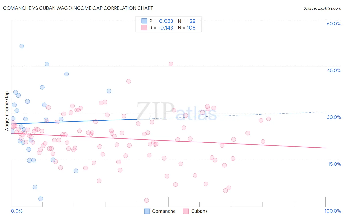 Comanche vs Cuban Wage/Income Gap