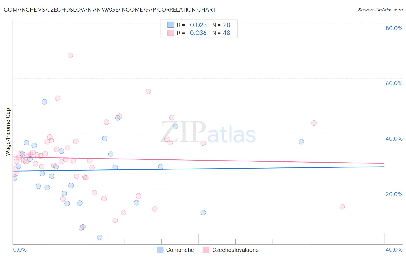 Comanche vs Czechoslovakian Wage/Income Gap