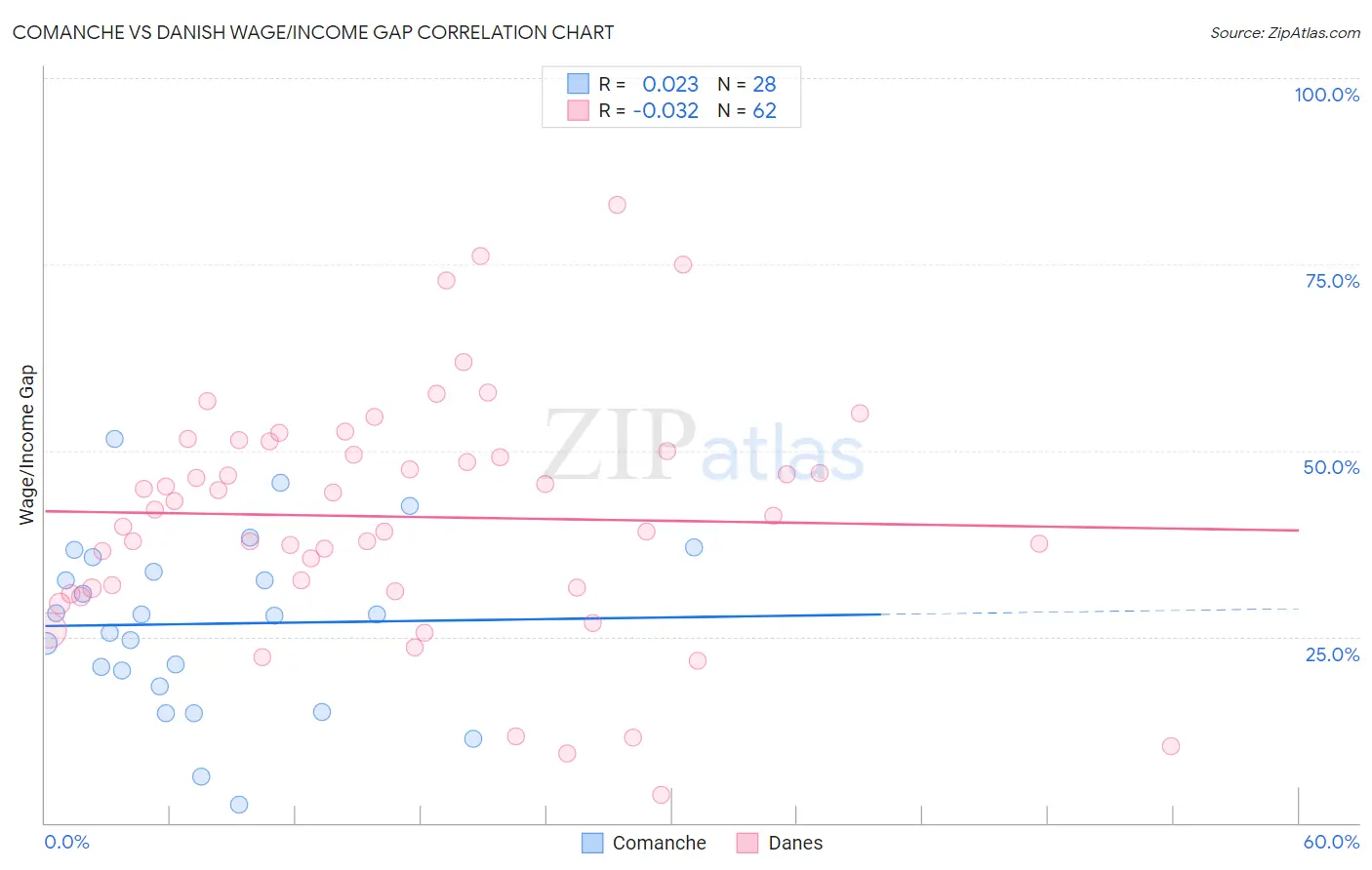 Comanche vs Danish Wage/Income Gap