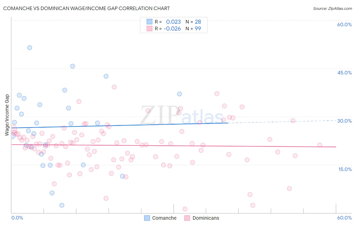Comanche vs Dominican Wage/Income Gap