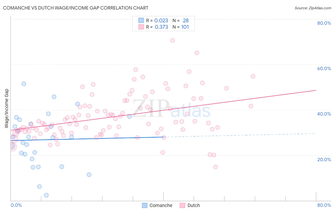 Comanche vs Dutch Wage/Income Gap