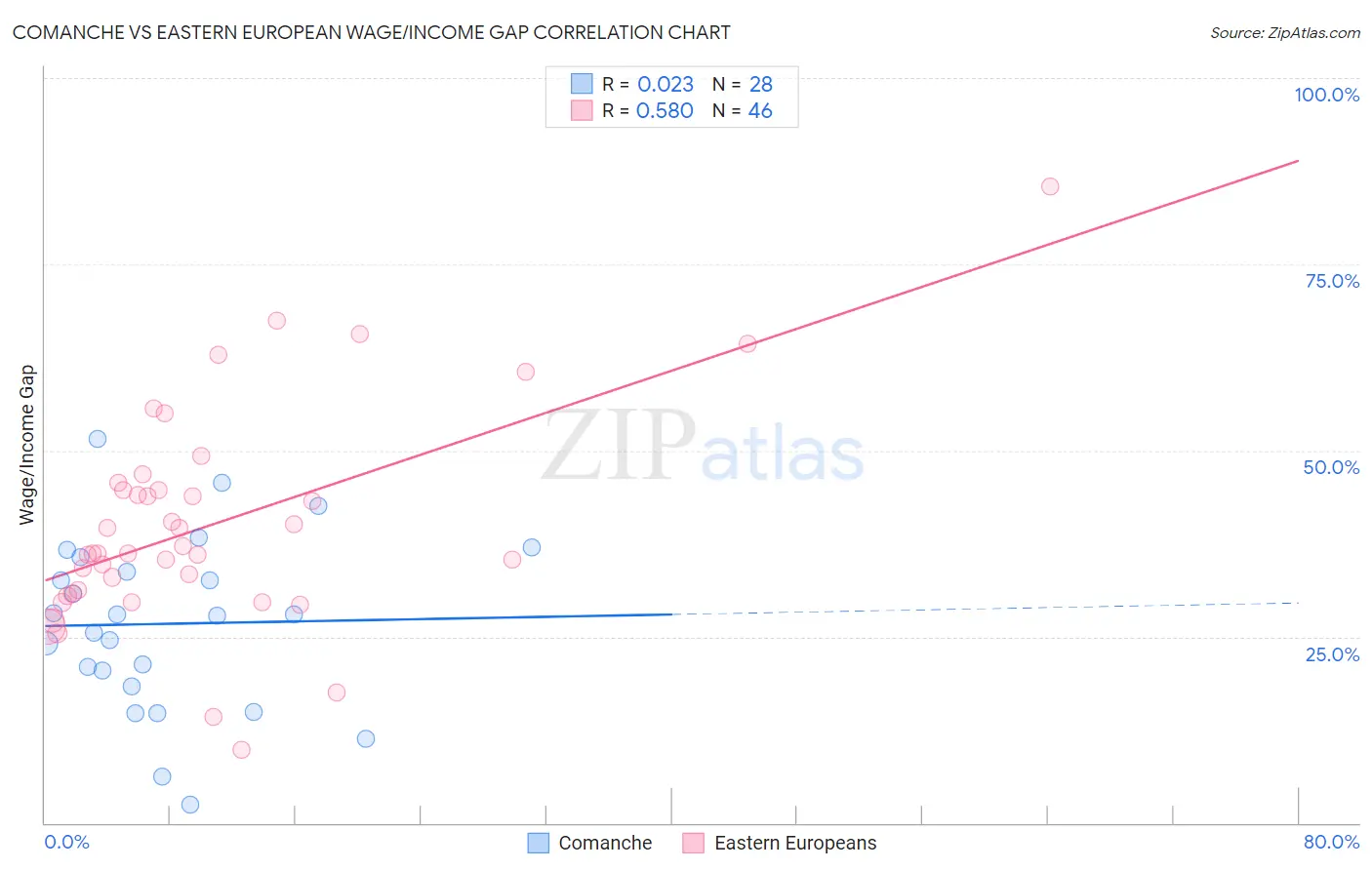 Comanche vs Eastern European Wage/Income Gap