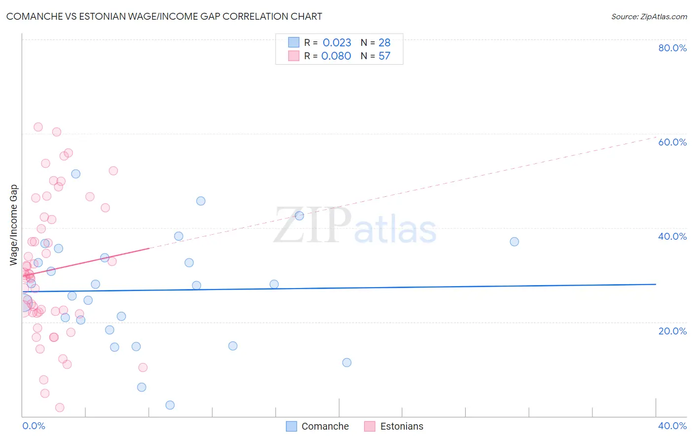 Comanche vs Estonian Wage/Income Gap