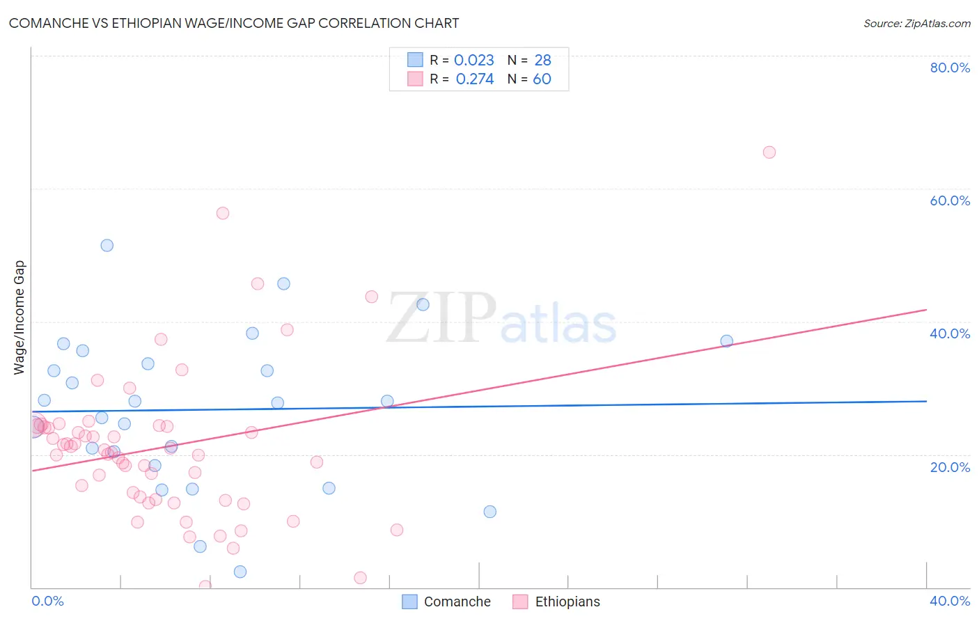 Comanche vs Ethiopian Wage/Income Gap