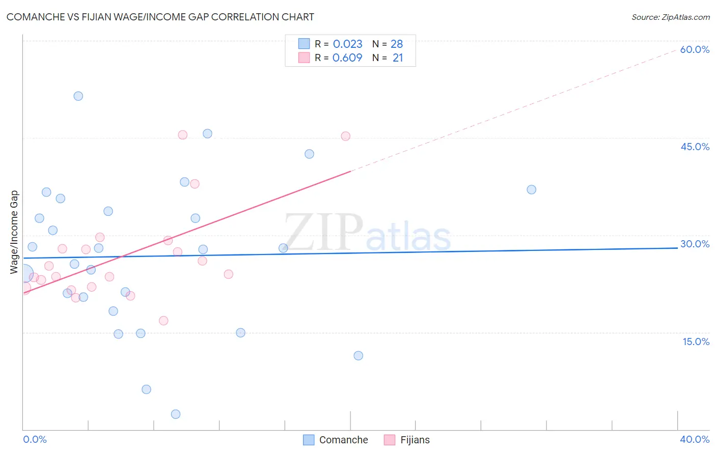 Comanche vs Fijian Wage/Income Gap
