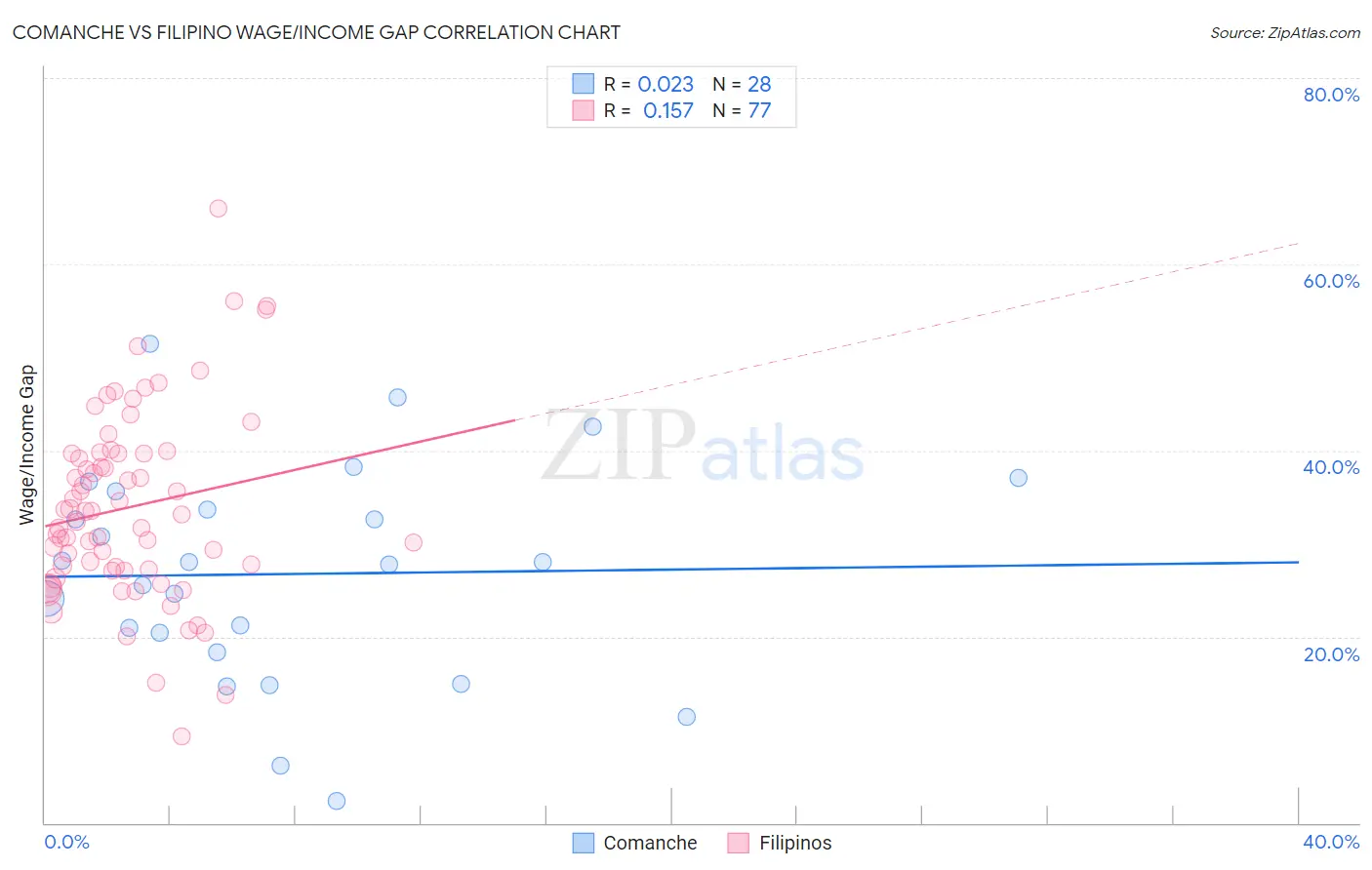 Comanche vs Filipino Wage/Income Gap