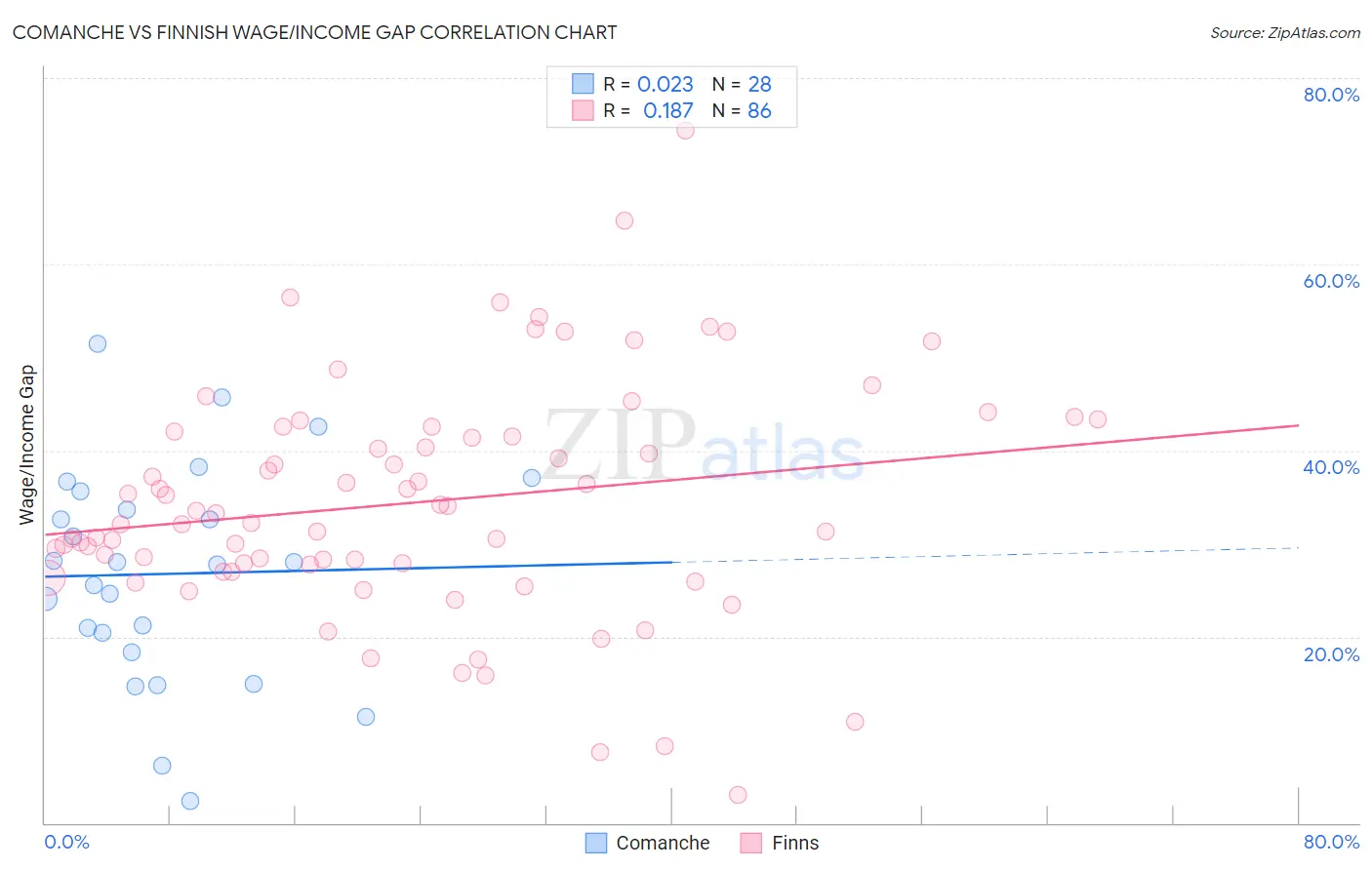 Comanche vs Finnish Wage/Income Gap