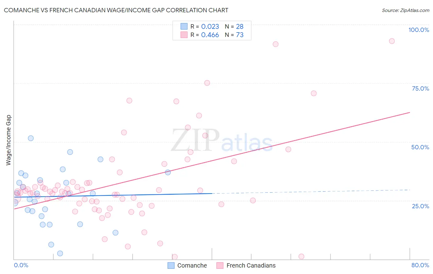 Comanche vs French Canadian Wage/Income Gap