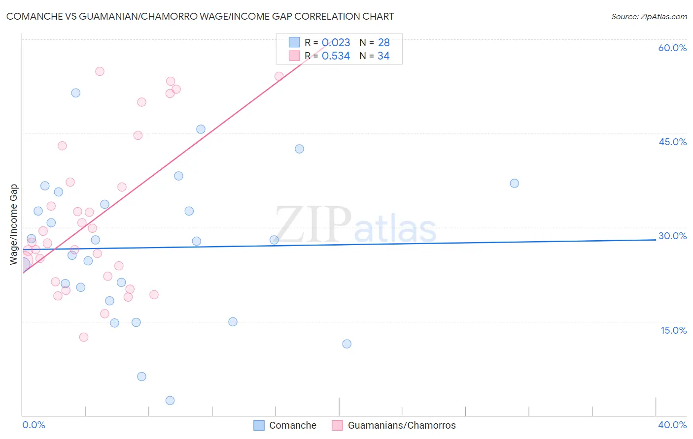 Comanche vs Guamanian/Chamorro Wage/Income Gap
