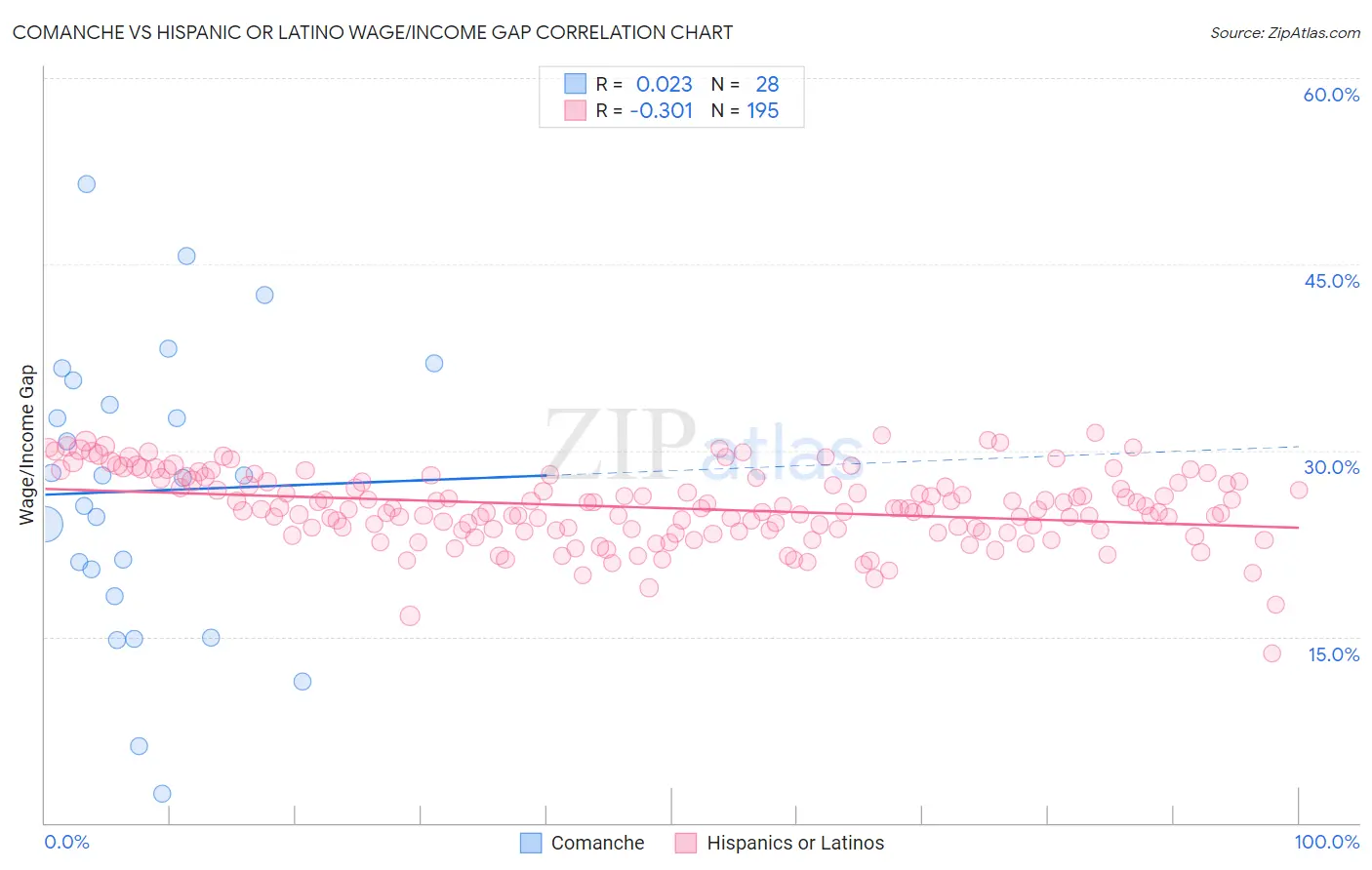 Comanche vs Hispanic or Latino Wage/Income Gap