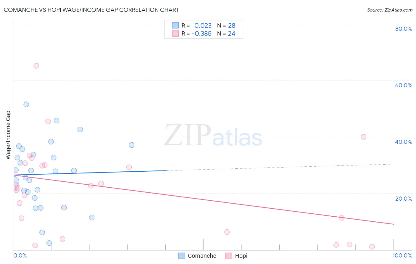 Comanche vs Hopi Wage/Income Gap