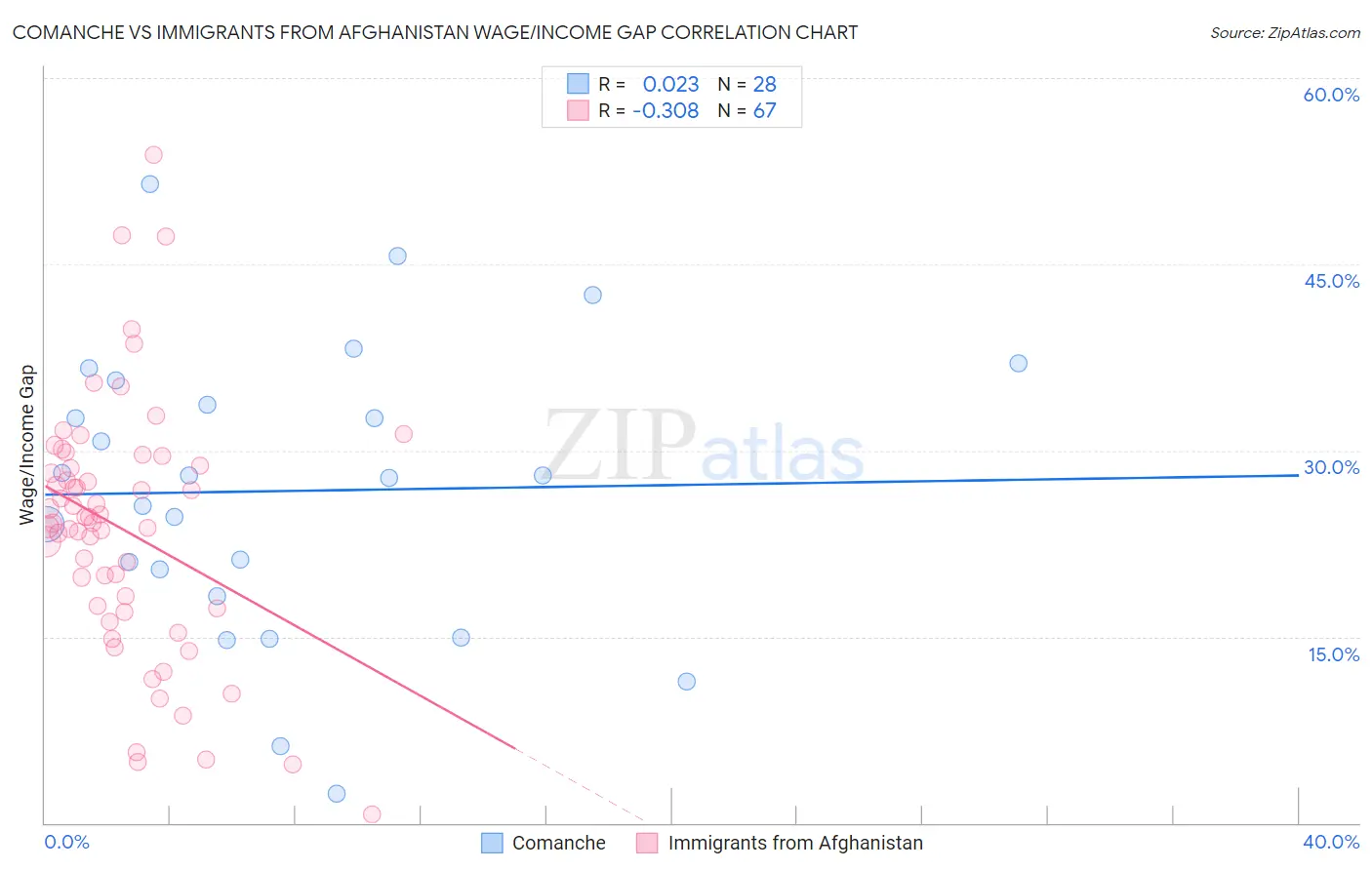 Comanche vs Immigrants from Afghanistan Wage/Income Gap