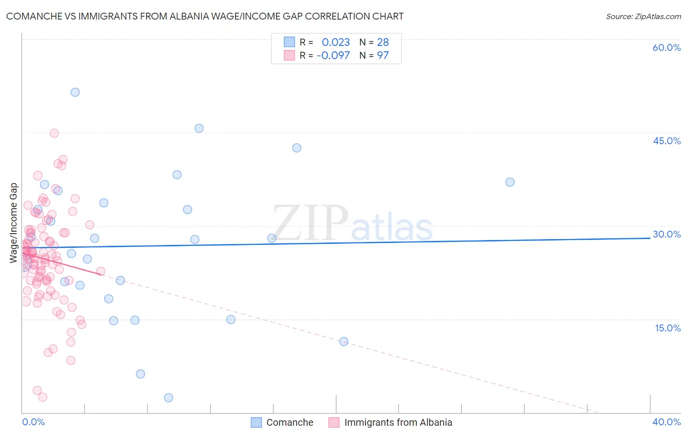 Comanche vs Immigrants from Albania Wage/Income Gap