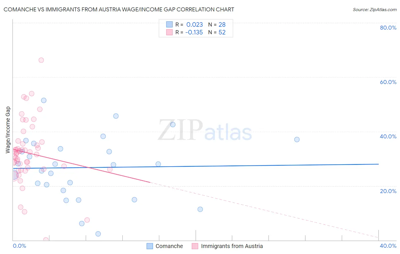 Comanche vs Immigrants from Austria Wage/Income Gap