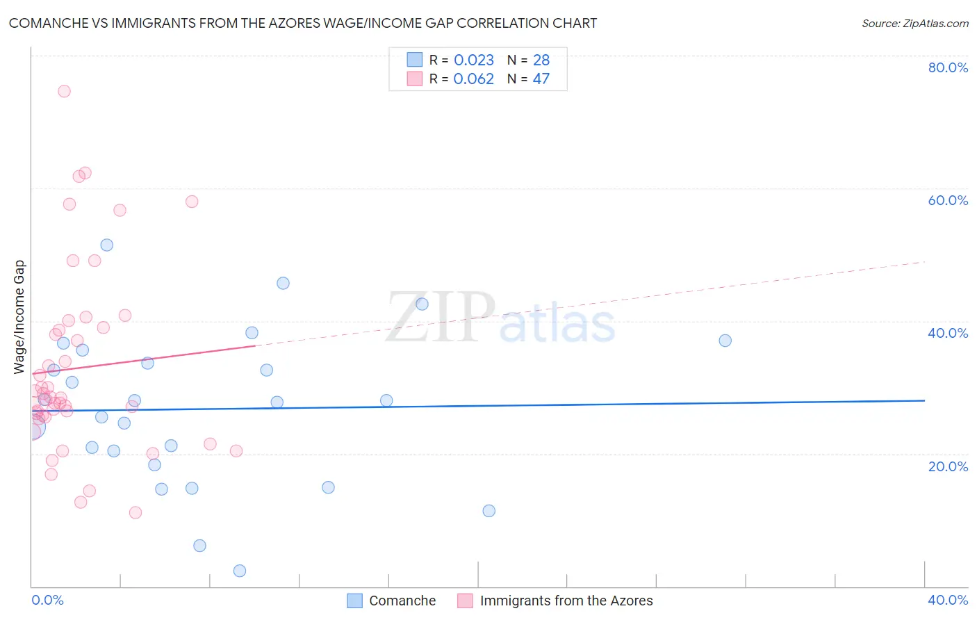 Comanche vs Immigrants from the Azores Wage/Income Gap