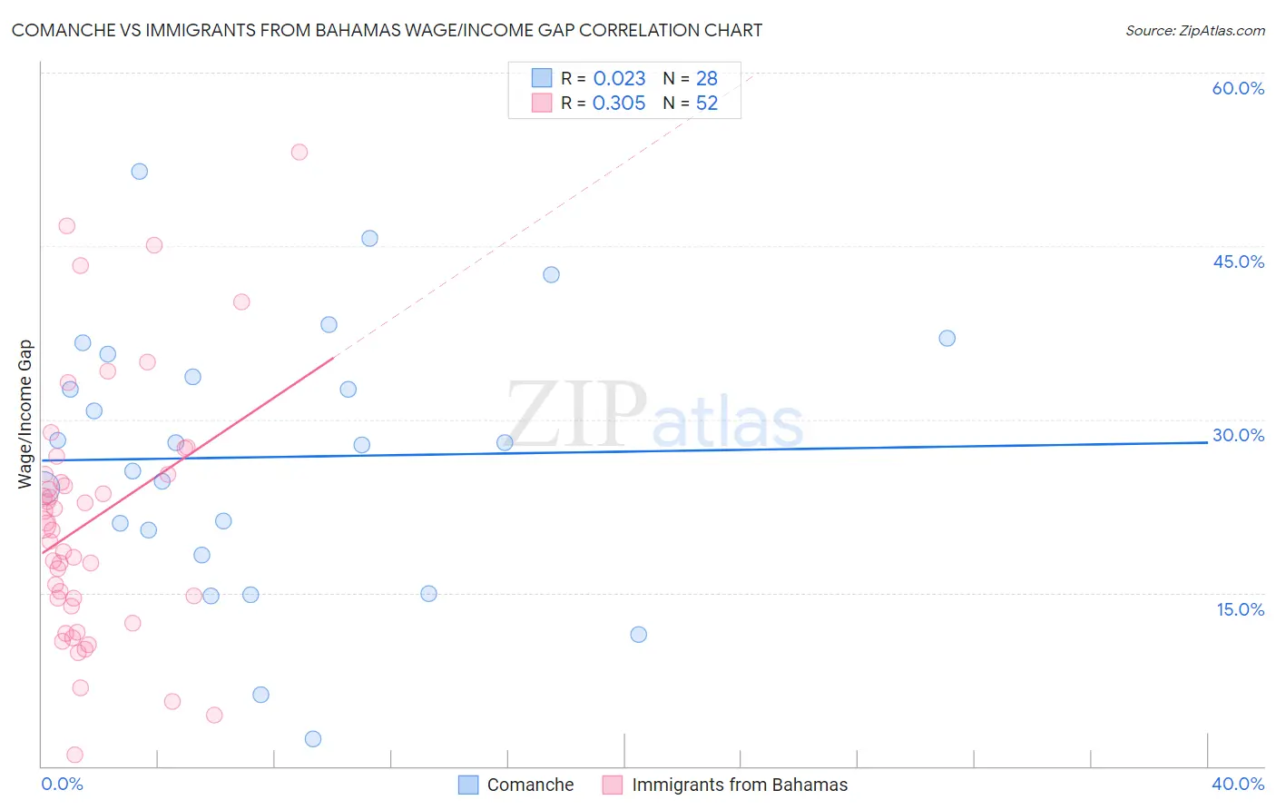 Comanche vs Immigrants from Bahamas Wage/Income Gap