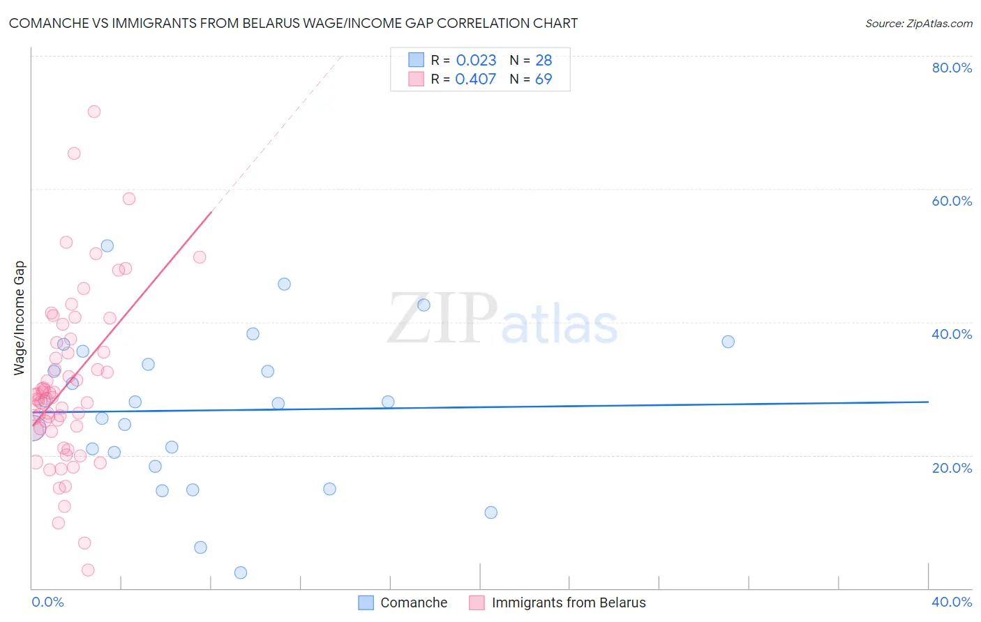Comanche vs Immigrants from Belarus Wage/Income Gap