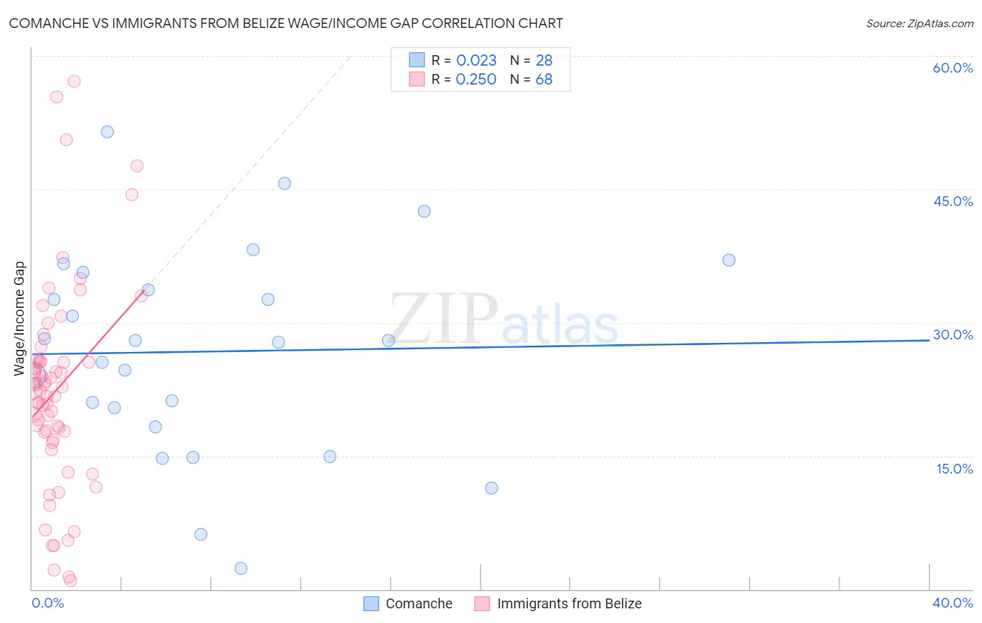 Comanche vs Immigrants from Belize Wage/Income Gap