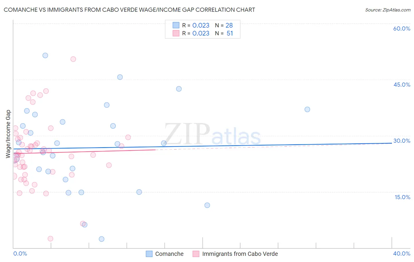 Comanche vs Immigrants from Cabo Verde Wage/Income Gap