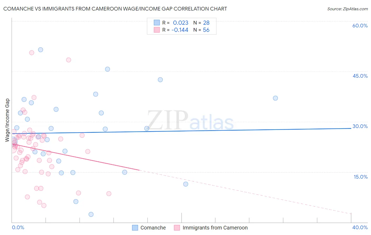 Comanche vs Immigrants from Cameroon Wage/Income Gap