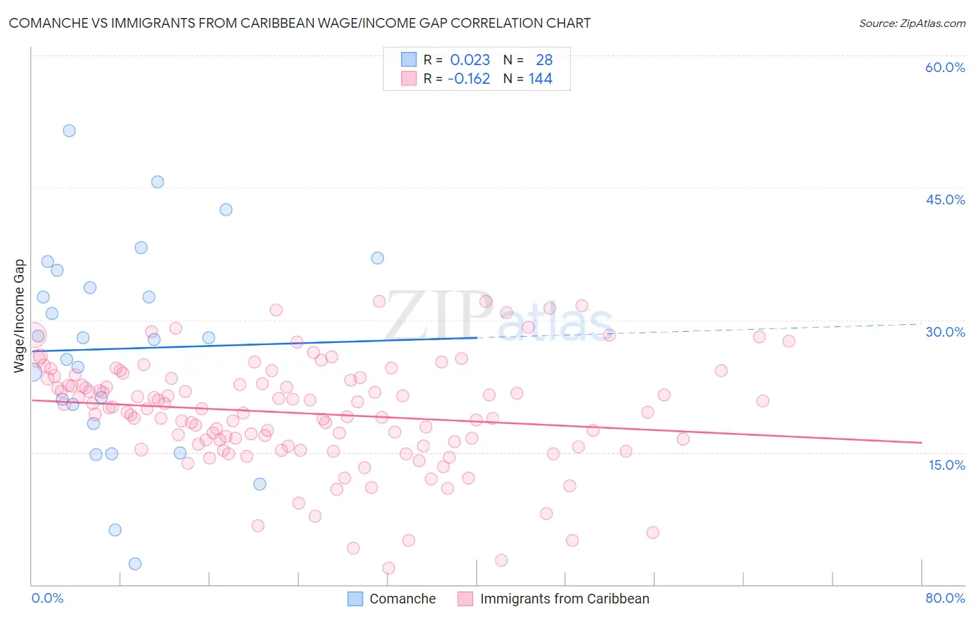 Comanche vs Immigrants from Caribbean Wage/Income Gap