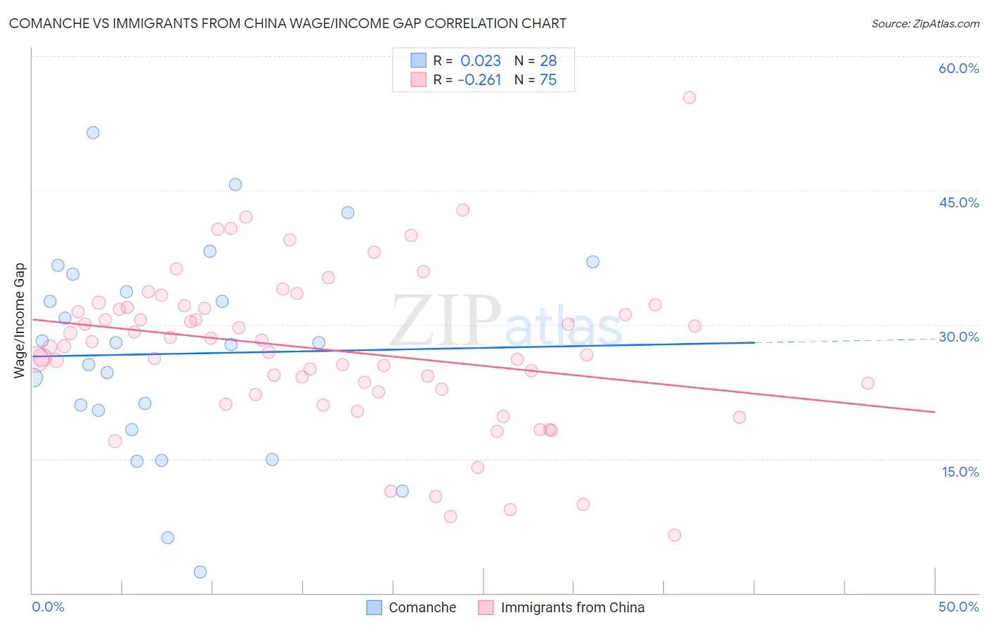 Comanche vs Immigrants from China Wage/Income Gap