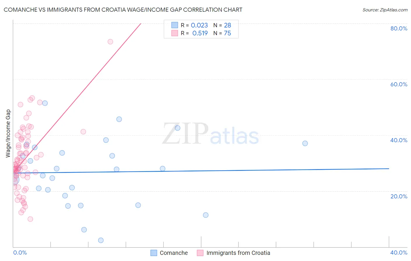 Comanche vs Immigrants from Croatia Wage/Income Gap