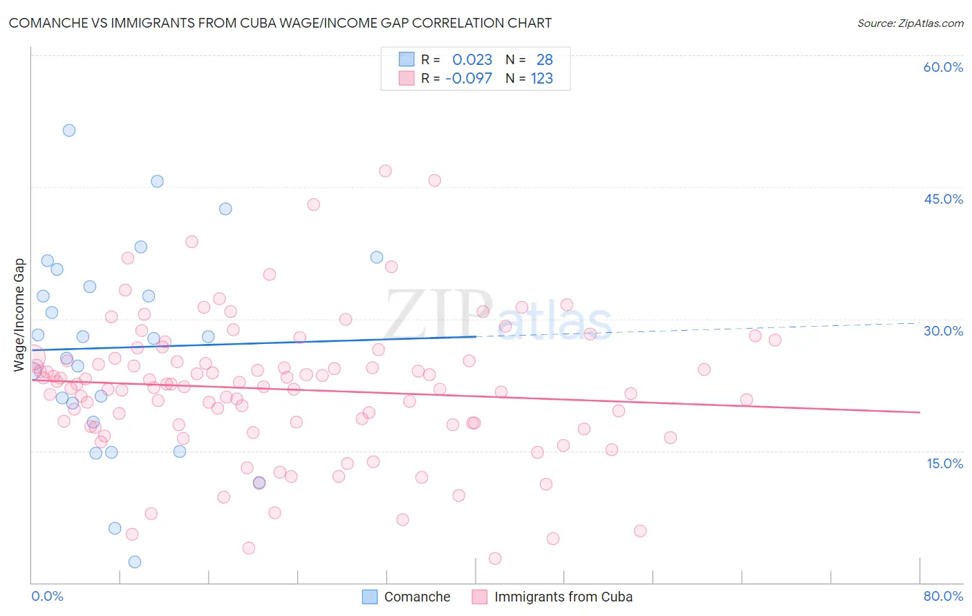Comanche vs Immigrants from Cuba Wage/Income Gap
