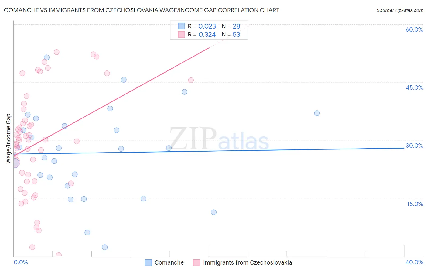 Comanche vs Immigrants from Czechoslovakia Wage/Income Gap