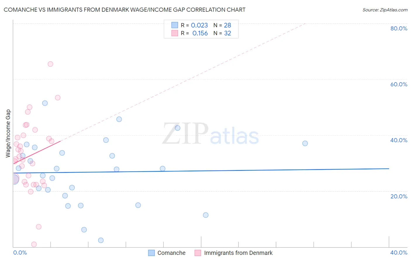 Comanche vs Immigrants from Denmark Wage/Income Gap