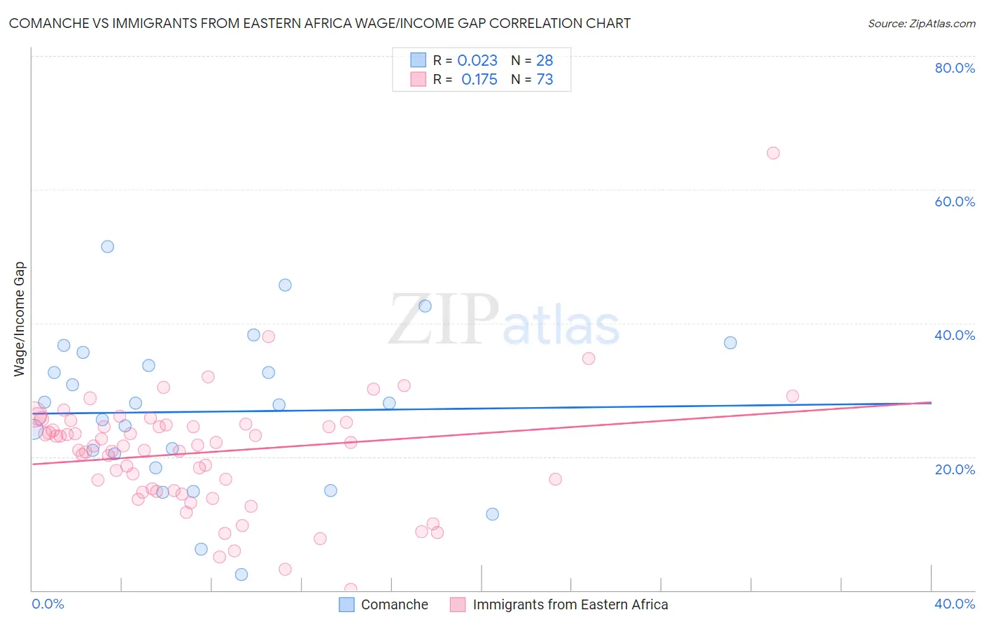Comanche vs Immigrants from Eastern Africa Wage/Income Gap