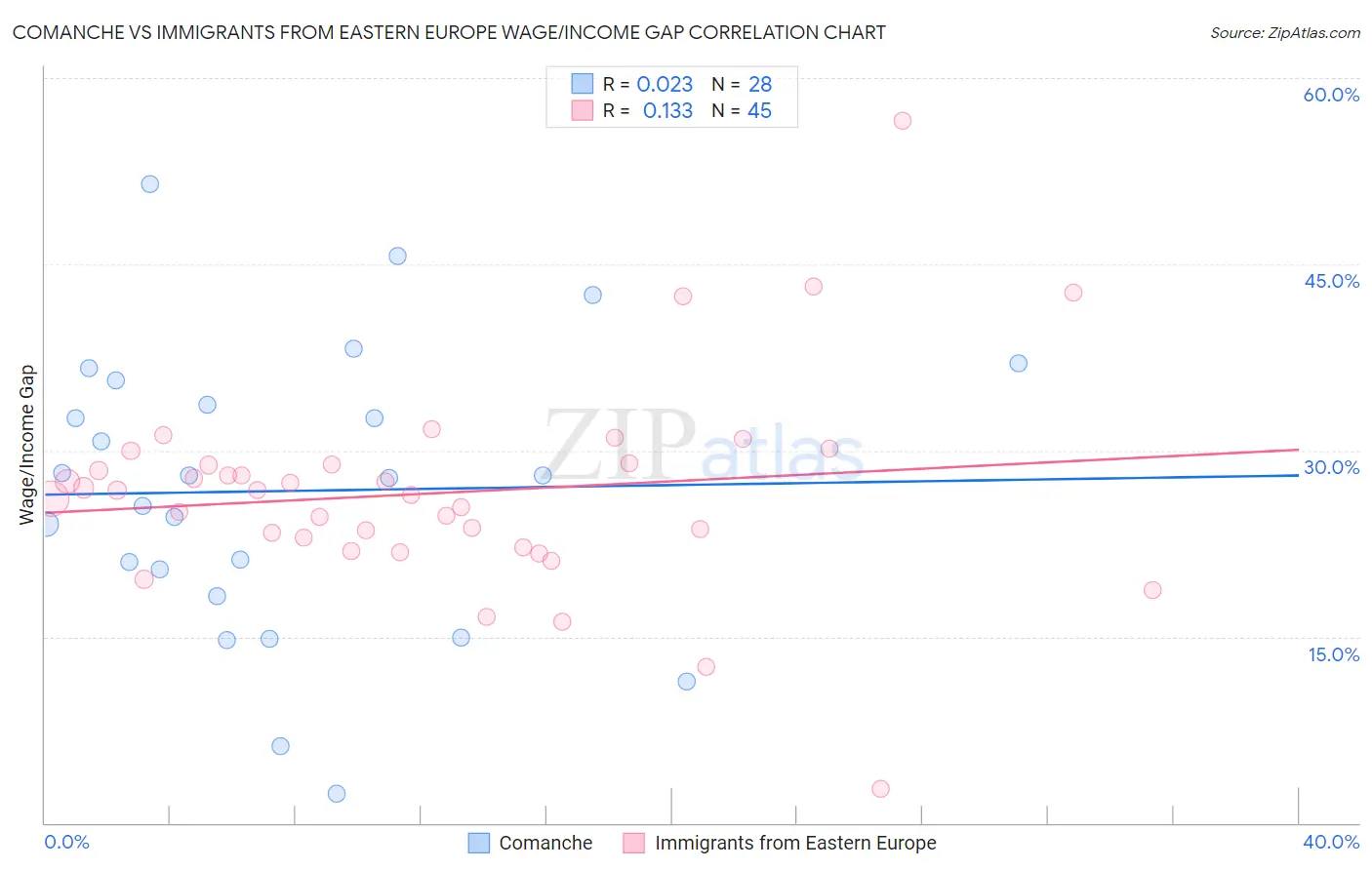 Comanche vs Immigrants from Eastern Europe Wage/Income Gap