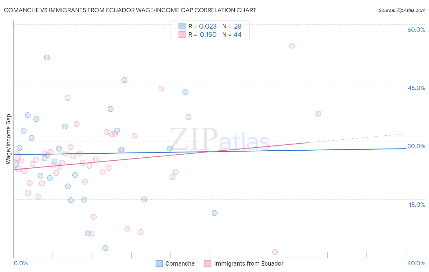 Comanche vs Immigrants from Ecuador Wage/Income Gap