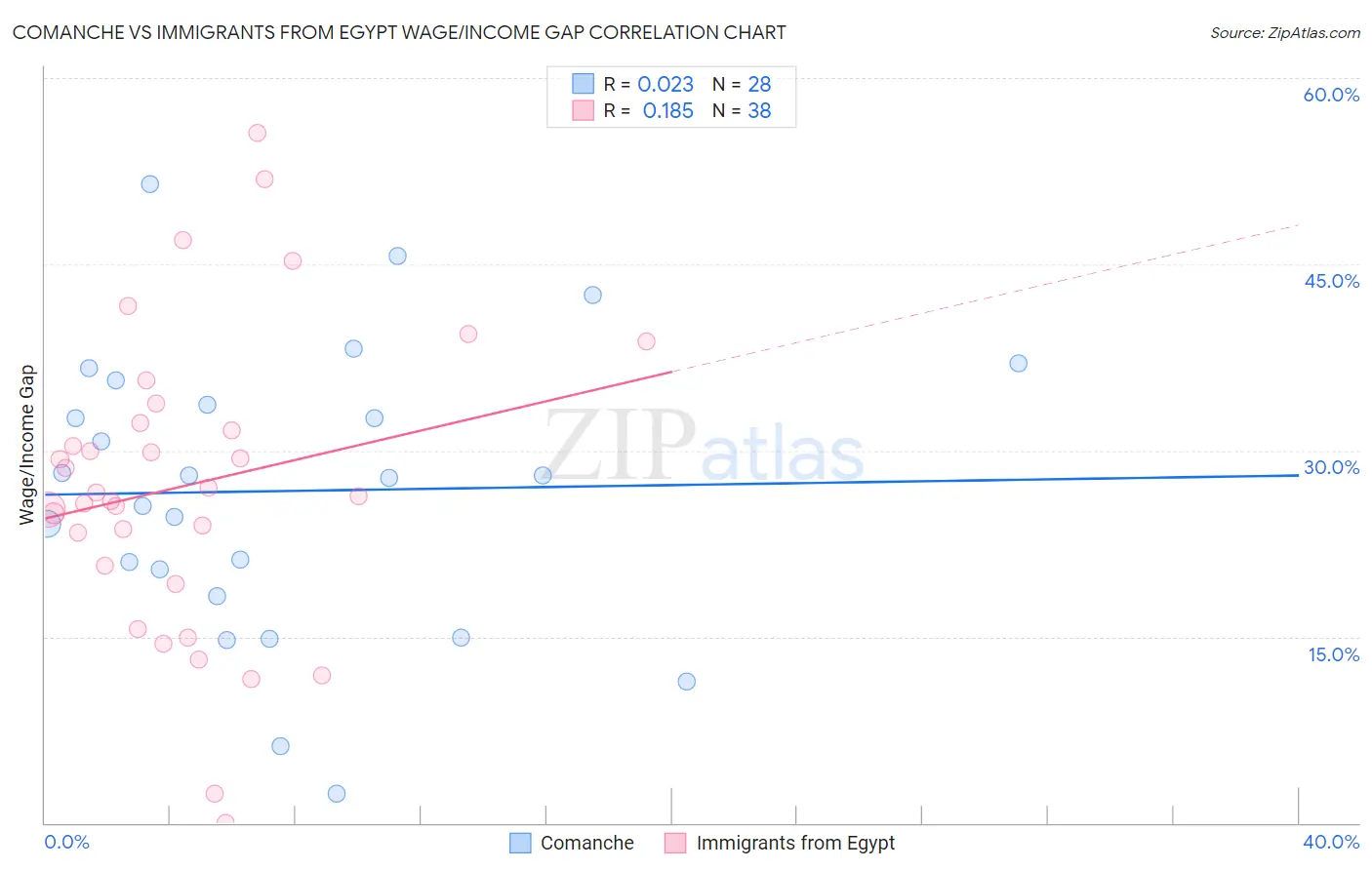 Comanche vs Immigrants from Egypt Wage/Income Gap
