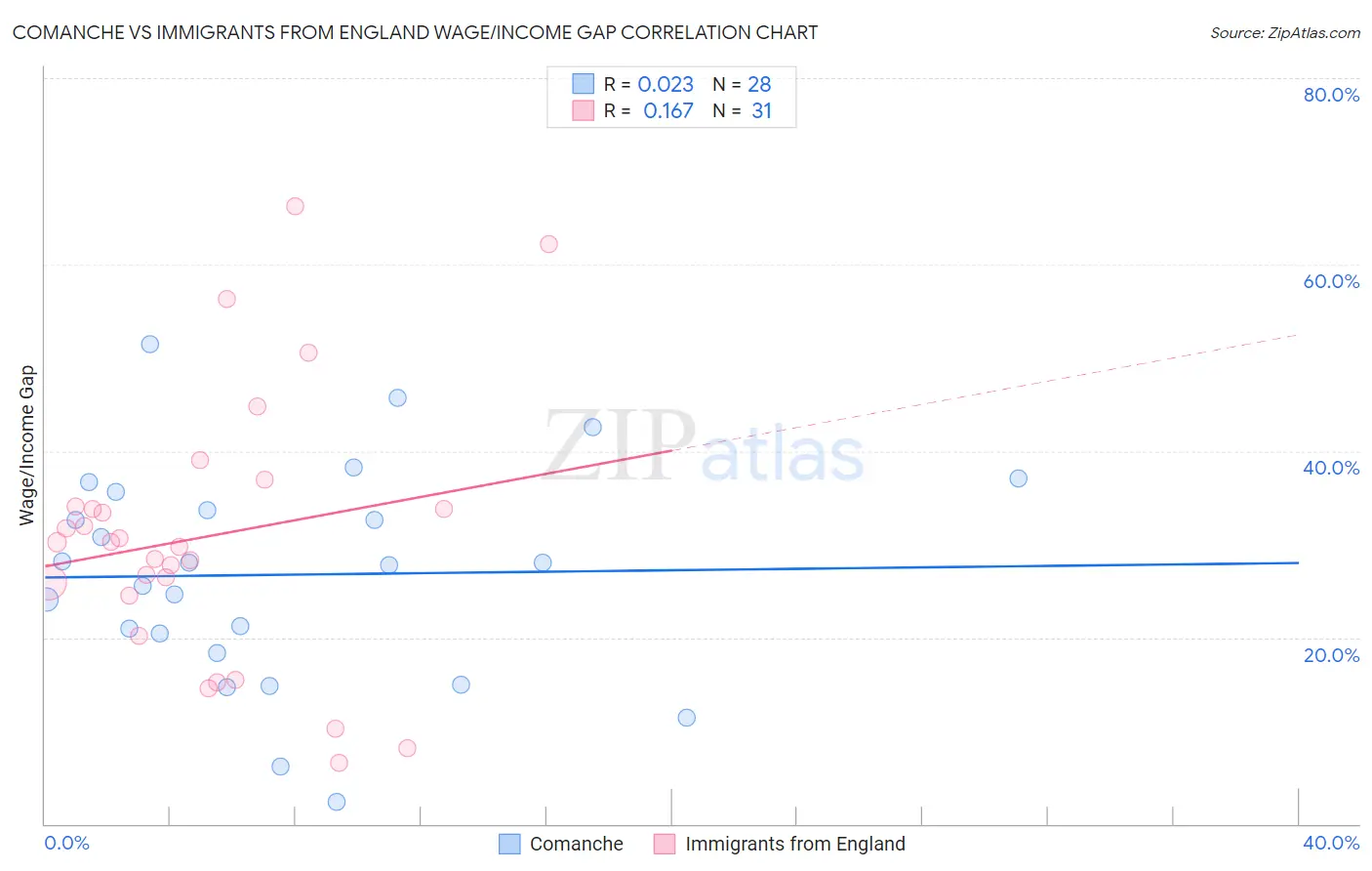 Comanche vs Immigrants from England Wage/Income Gap