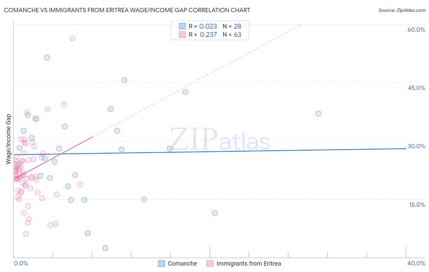 Comanche vs Immigrants from Eritrea Wage/Income Gap