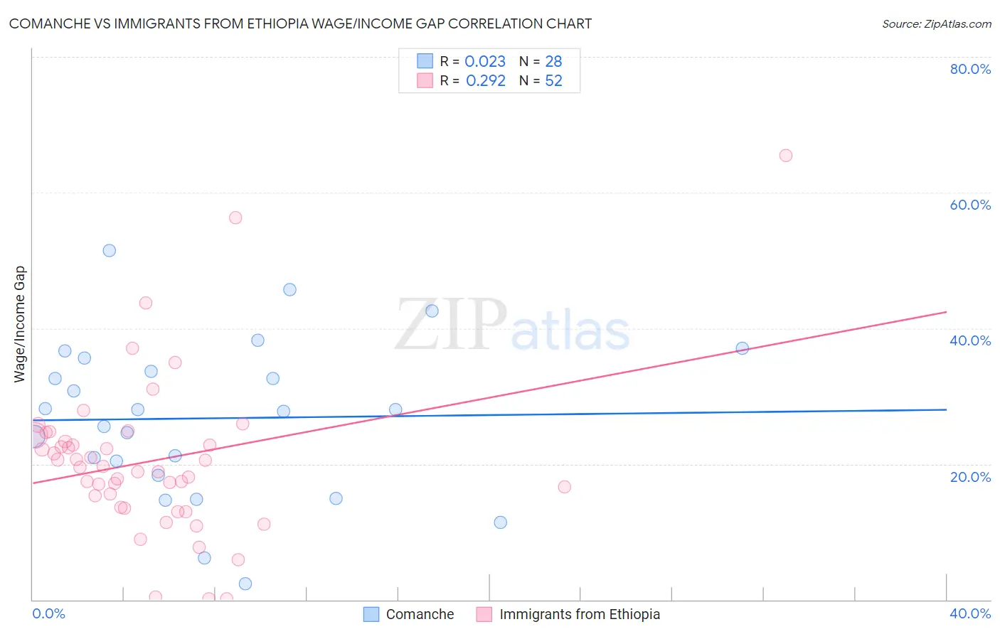 Comanche vs Immigrants from Ethiopia Wage/Income Gap