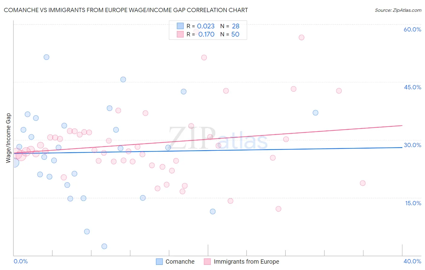 Comanche vs Immigrants from Europe Wage/Income Gap