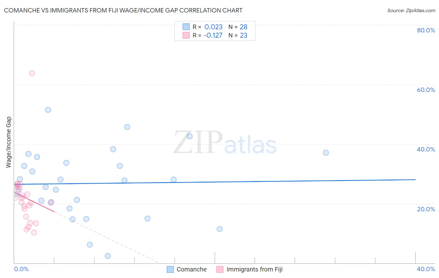 Comanche vs Immigrants from Fiji Wage/Income Gap