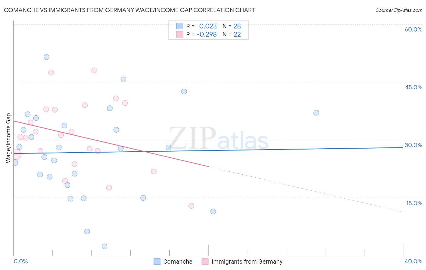 Comanche vs Immigrants from Germany Wage/Income Gap