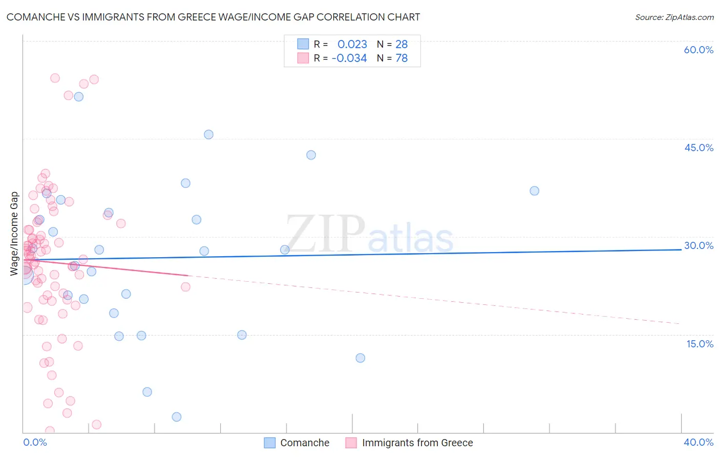Comanche vs Immigrants from Greece Wage/Income Gap