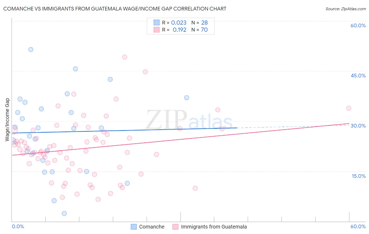 Comanche vs Immigrants from Guatemala Wage/Income Gap