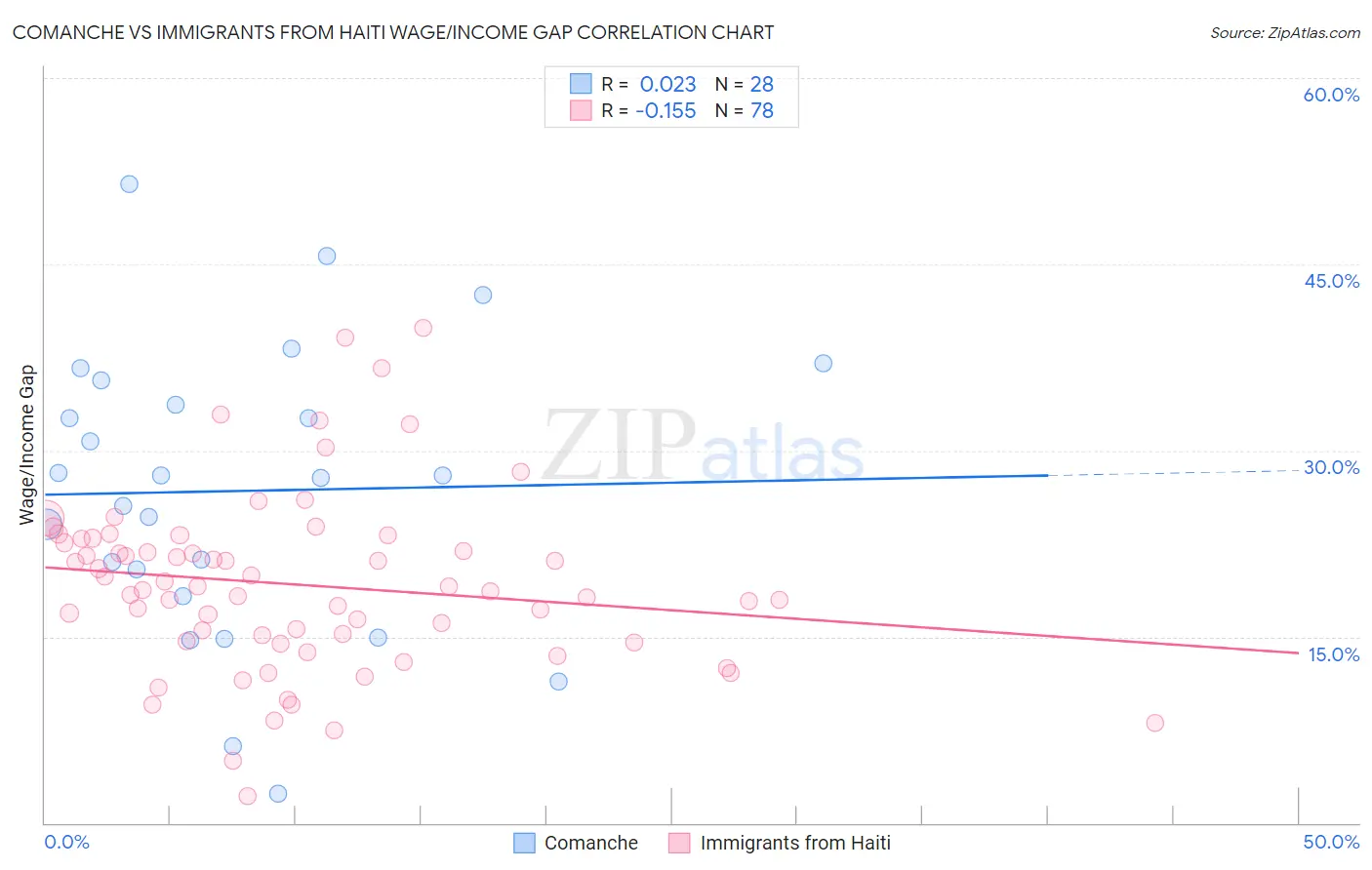 Comanche vs Immigrants from Haiti Wage/Income Gap